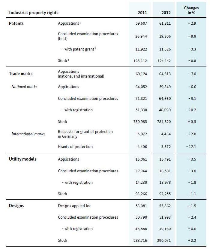 독일 산업재산권 현황(2011-2012)