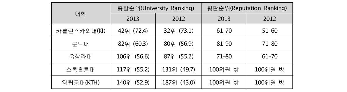 스웨덴 대학 순위