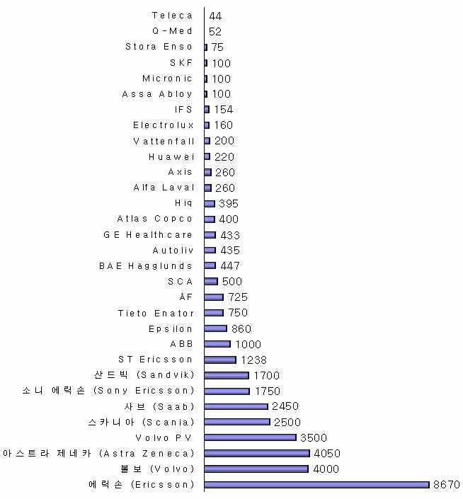 스웨덴 주재기업의 R&D 인력, 2009.