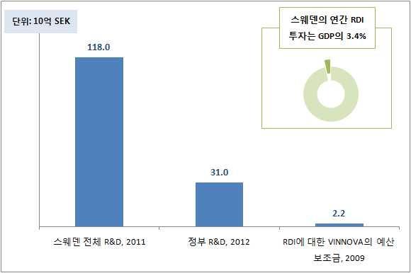 스웨덴 R&D 특징