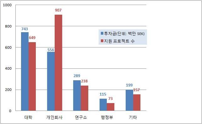 2012년 VINNOVA 투자금 및 프로젝트 수