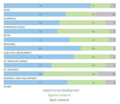 비즈니스 부문과 연구 유형에 따른 R&D 지출 비중(2008)