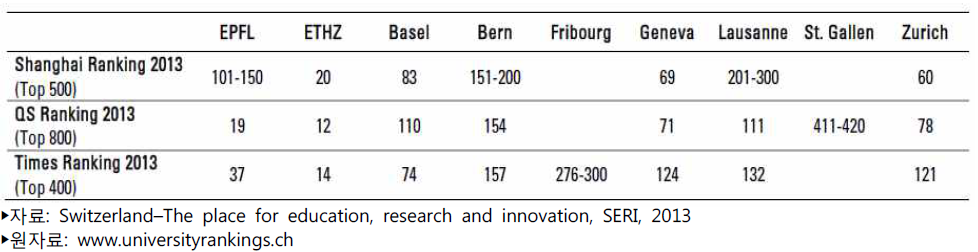 스위스 대학들의 국제 순위