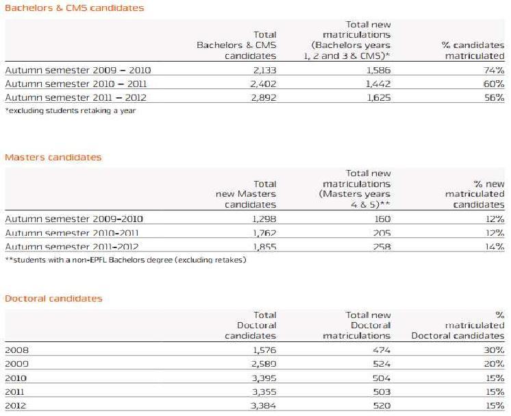 EPFL의 학사, 석사, 박사 지원자 개요