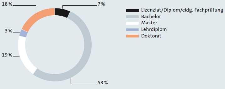 학위과정에 따른 UZH 학생 비율(2012)