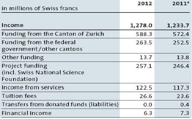 UZH 수입원(2011, 2012)