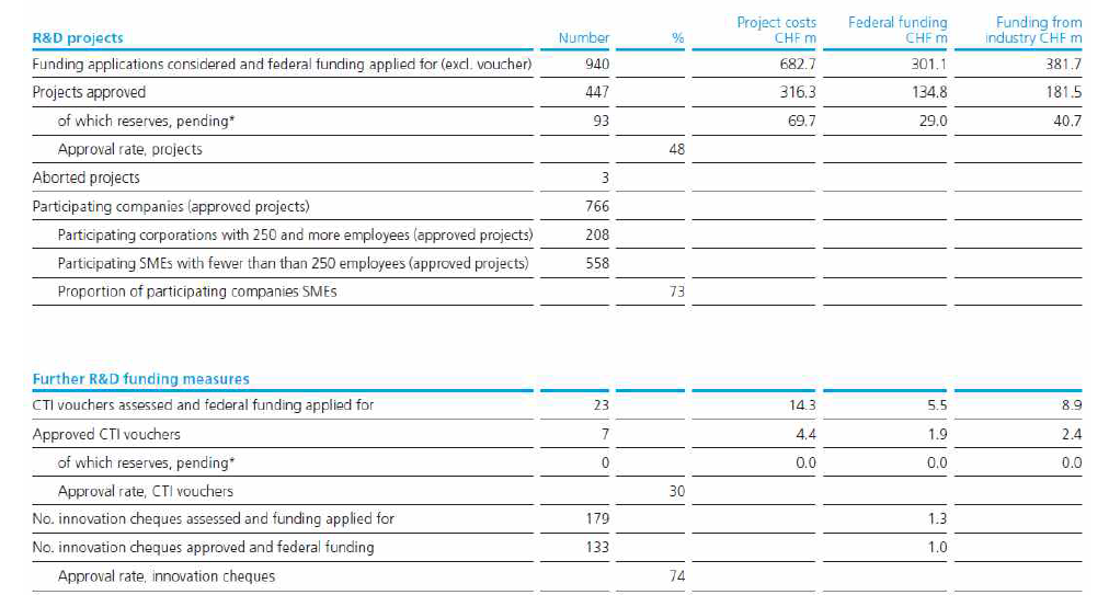 2012년 R&D Funding 개요