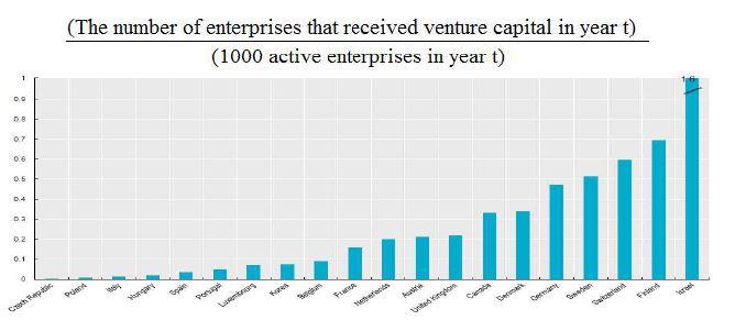 1000개 기업당 벤처캐피털 지원기업 비율(2010)