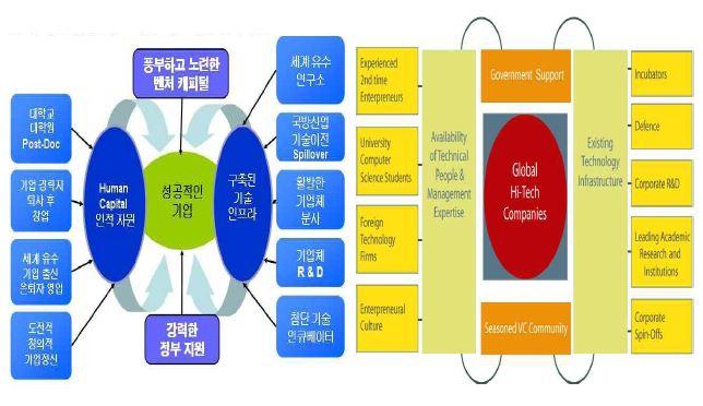 이스라엘 벤처 생태계