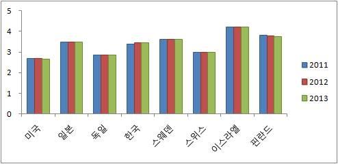 주요국 GDP 대비 과학기술 R&D 지원 현황