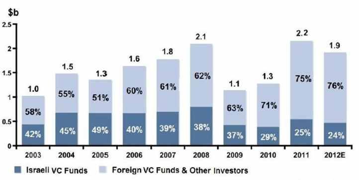 이스라엘 및 해외 VC의 이스라엘 투자 현황