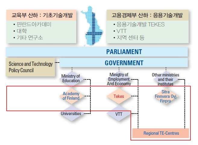 핀란드의 정부조직 및 Agency 위상