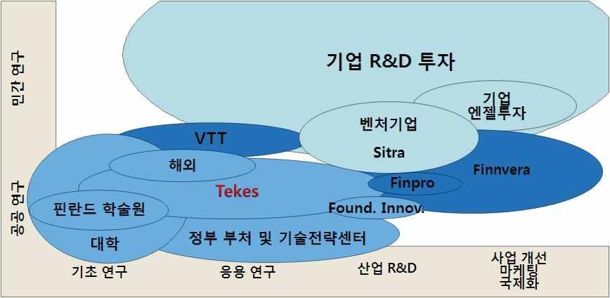 Tekes와 핀란드 각 기관의 R&D 투자 성격 분포