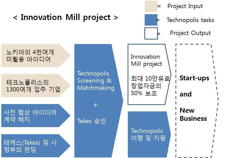 Innovation Mill 프로젝트