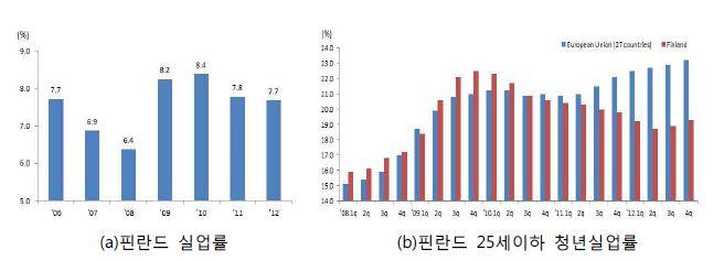 핀란드 실업률