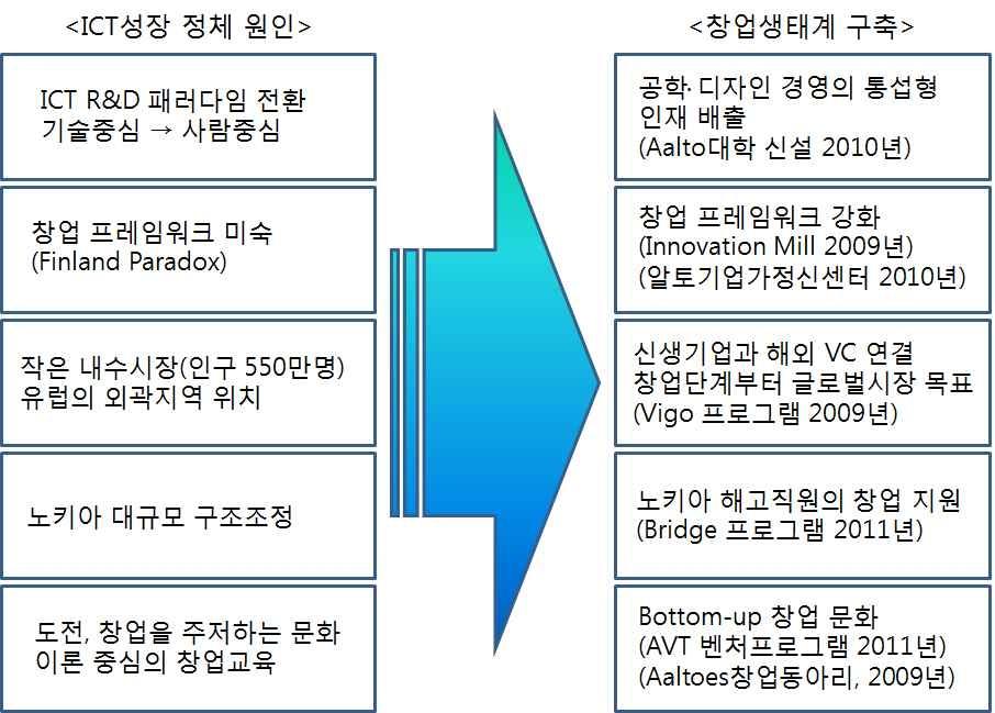 핀란드의 창업 생태계 변화