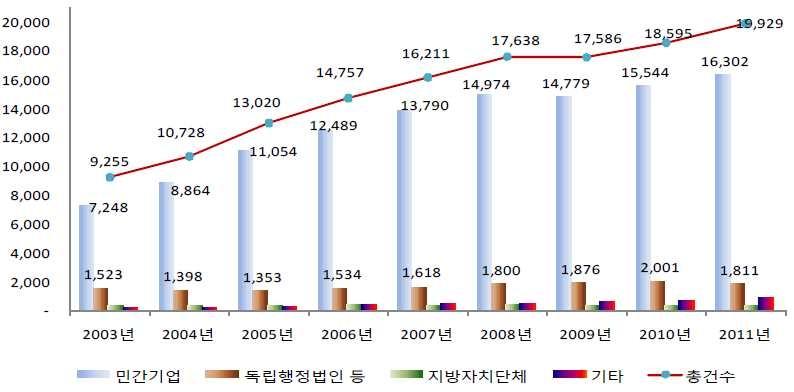 일본 대학의 공동연구 대상 기관별 연구건수