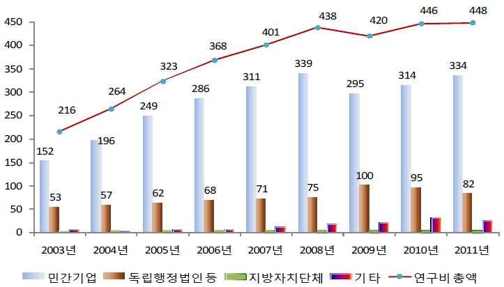 일본 대학의 공동연구 대상 기관별 연구비