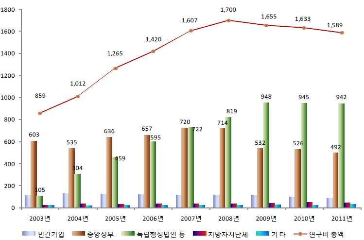 대학의 수탁상대별 수탁연구비 규모