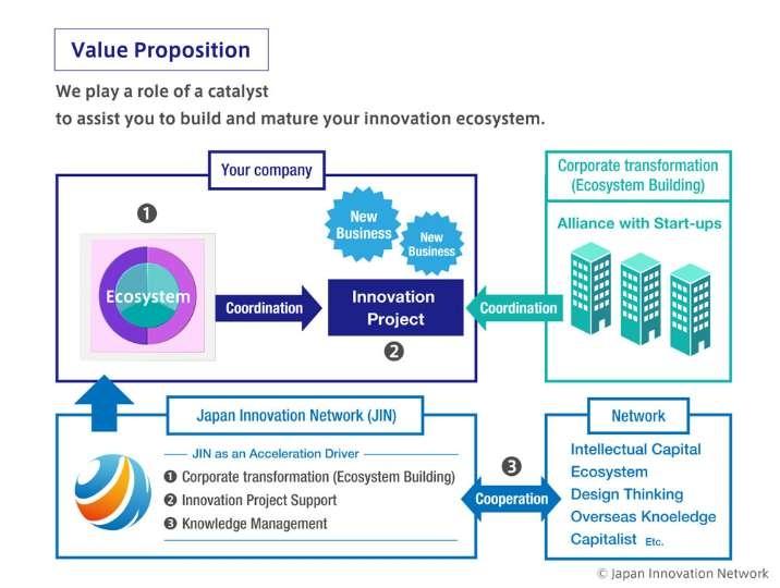 Japan Innovation Network의 조직도