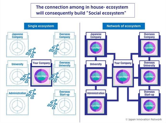 Japan Innovation Network의 사회생태계 구축