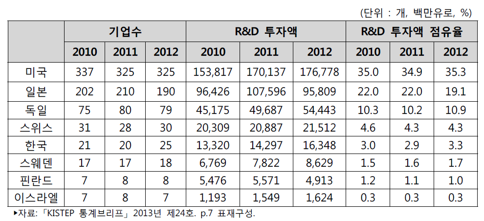 국가별 세계 R&D 1,000대 기업 현황