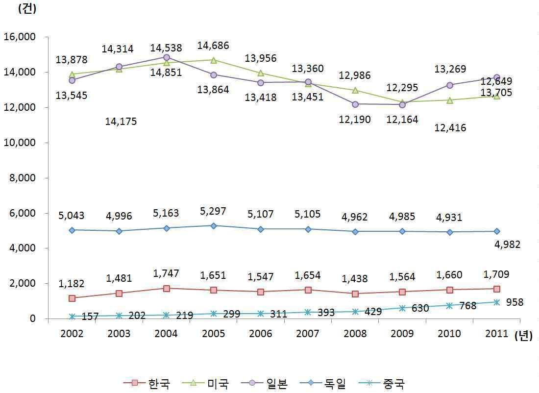 주요국 삼극특허 건수 추이