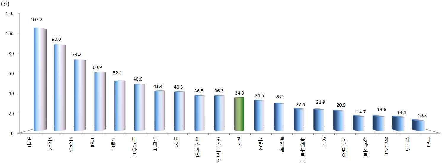 국가별 인구 백만명당 삼극특허 건수(2011년)