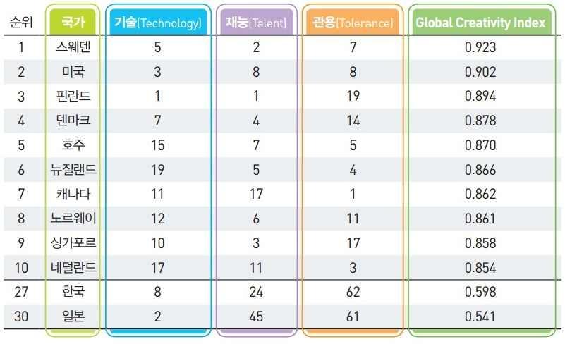 Global Creativity Index 랭킹 비교(1점 만점 기준)