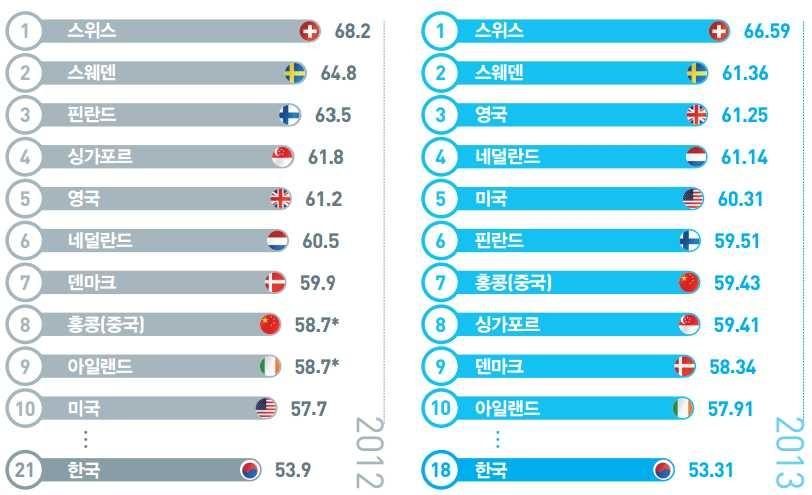 Global innovation Index 랭킹 변화 비교(100점 만점 기준)