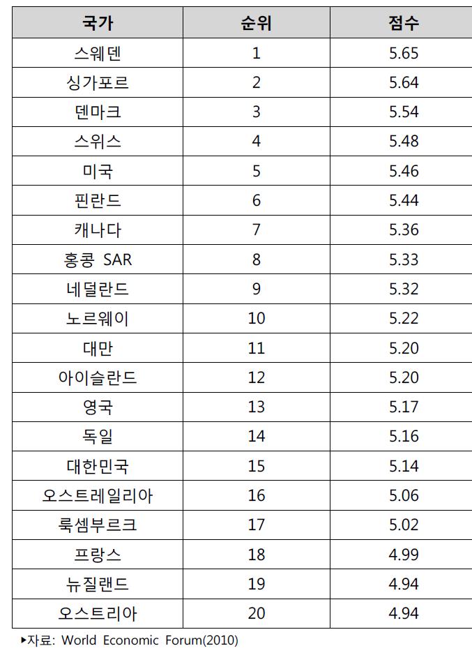 The Networked Readiness Index 2009-2010