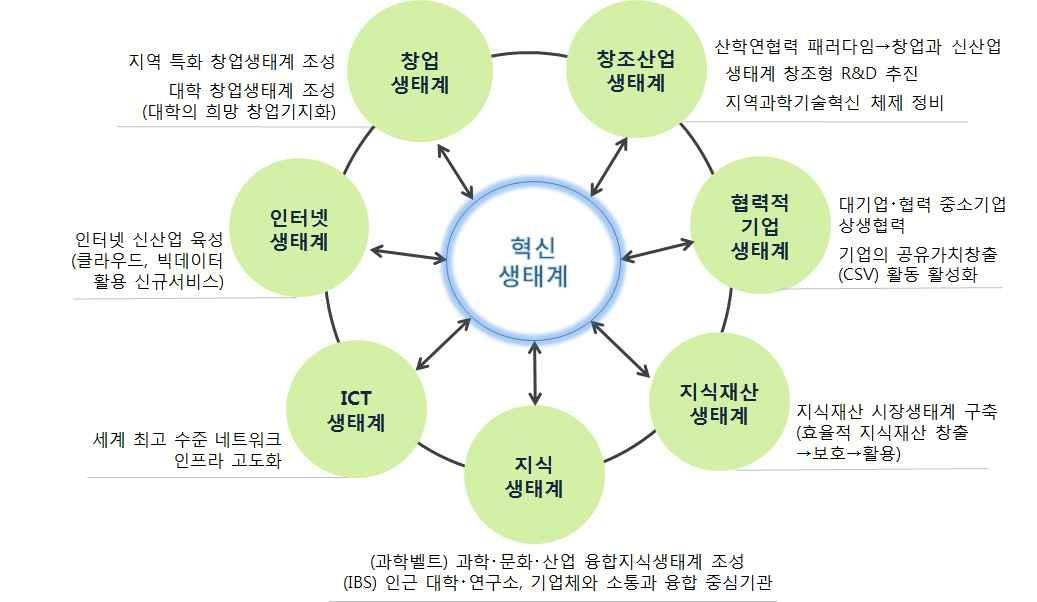 창조경제 생태계 구성