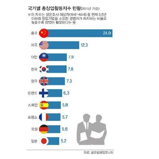 국가별 총창업활동지수 현황(2011년 기준)