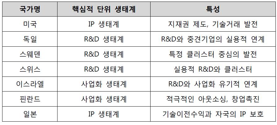 국가 간 핵심적 단위생태계 비교