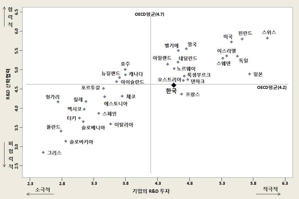 2013년 OECD국가의 기업 R&D 투자 및 산학협력