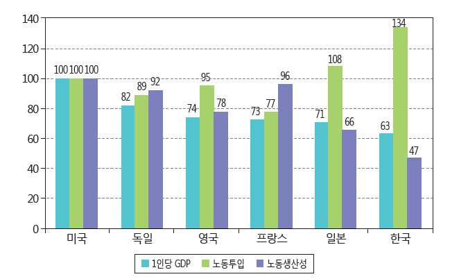 미국과 주요 선진국의 1인당 소득‧노동투입‧생산성 격차(2011년)