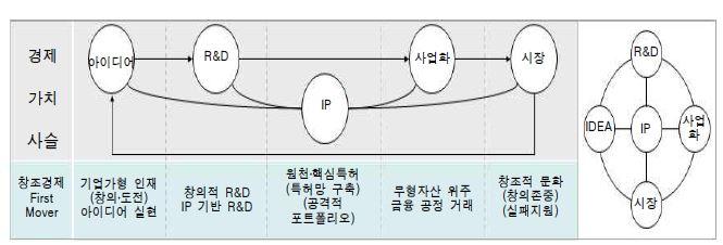 아이디어 생태계, R&D 생태계, 지식재산 생태계, 사업화 생태계, 시장 생태계