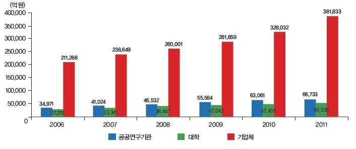 우리나라 주체별 연구개발비 추이