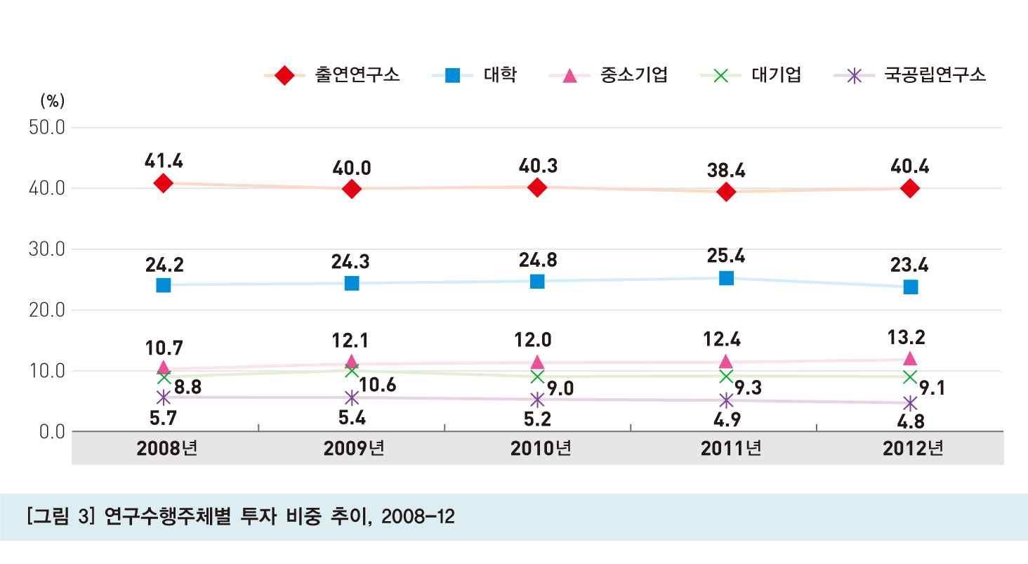 연구수행주체별 투자비중 추이, 2008-12