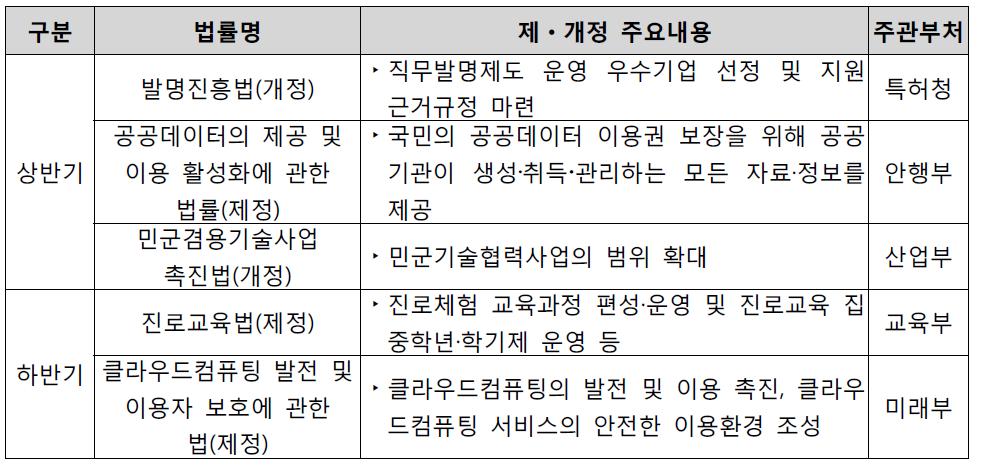 ‘13년 하반기 R&D 관련 주요 제‧개정 법령(안)