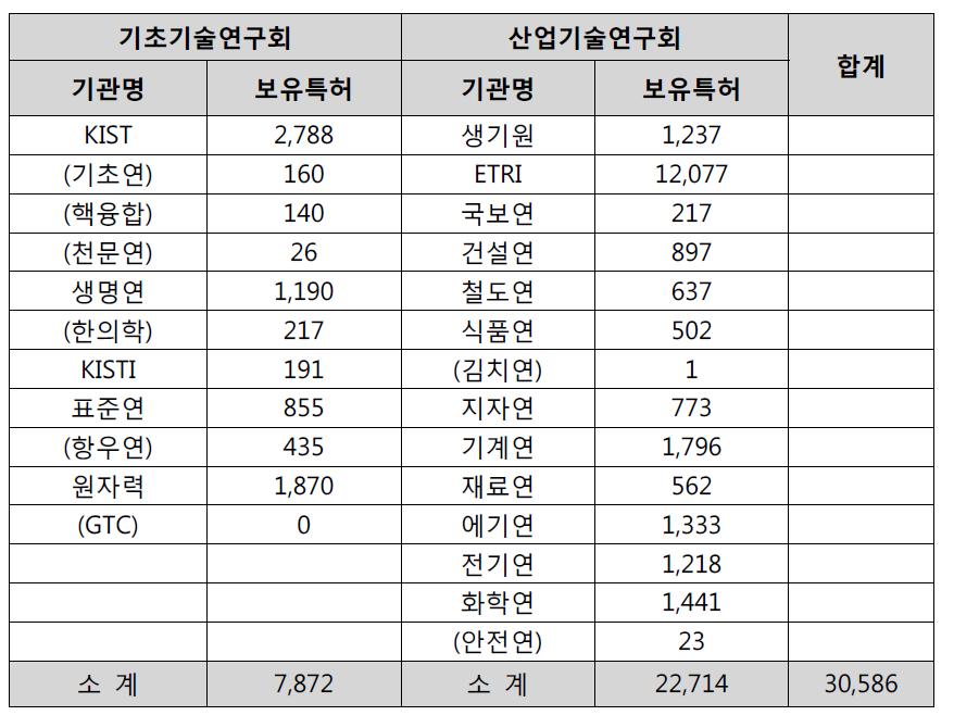 출연(연) 특허 보유현황(’12년말)