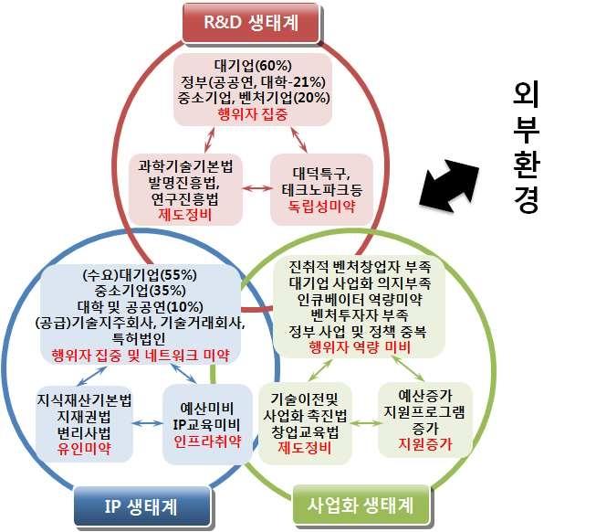 한국 지식생태계 현황