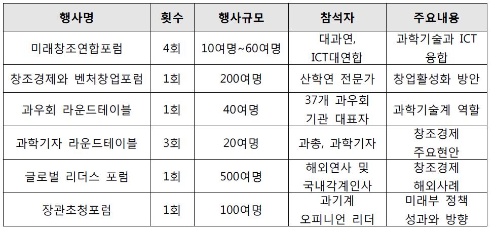 과학기술계 창조경제 실현을 위한 의견 수렴 행사 개최 내역