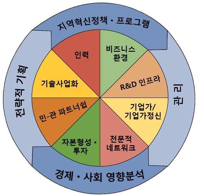 RTI 지식생태계의 구성요소와 과정