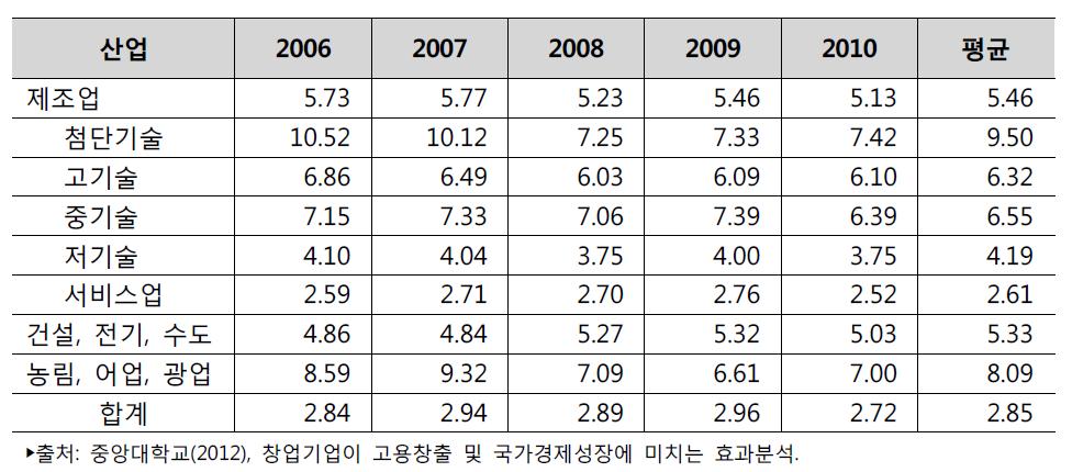 산업별 창업기업 당 평균 고용변화