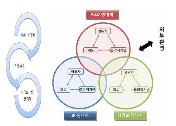 지식생태계 개념 분석틀