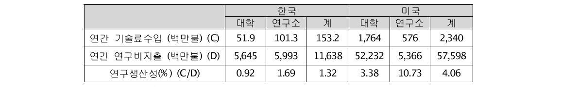 한국과 미국의 연구생산성 비교 (2010년도)