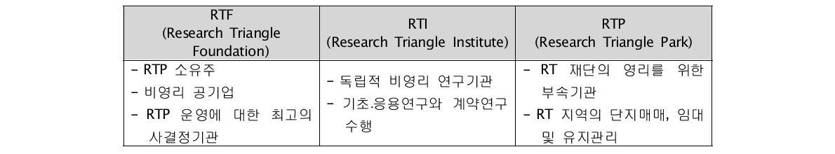 리서치트라이앵글 단지의 운영 및 조직구조