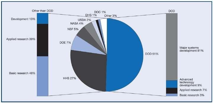 미 연방 정부의 R&D 관련 각 부서별 분야별 비용 분석 (2009)