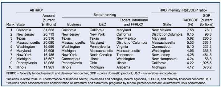미 주정부 R&D 총 비용 순위, 영역 별 순위, 및 GDP 대비 R&D 비율 순위 (2008)